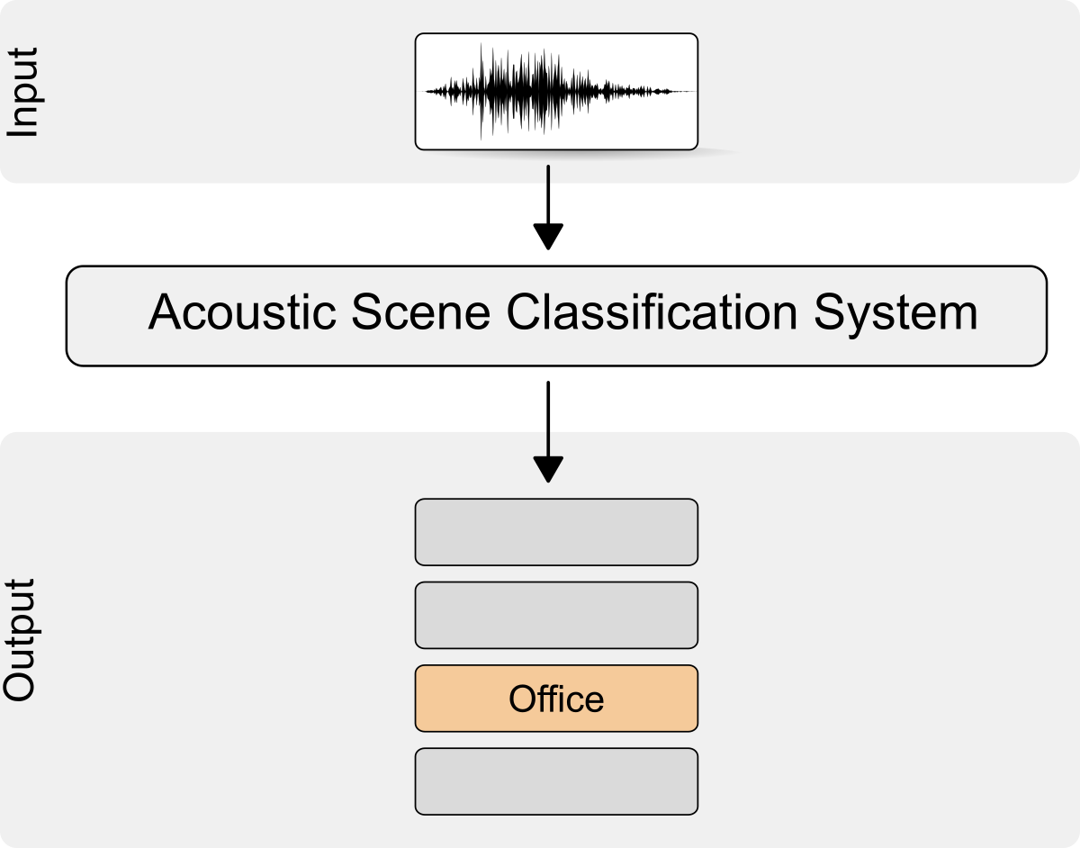 DCASE2018 Challenge Acoustic Scene Classification DCASE2018 Challenge Acoustic Scene Classification