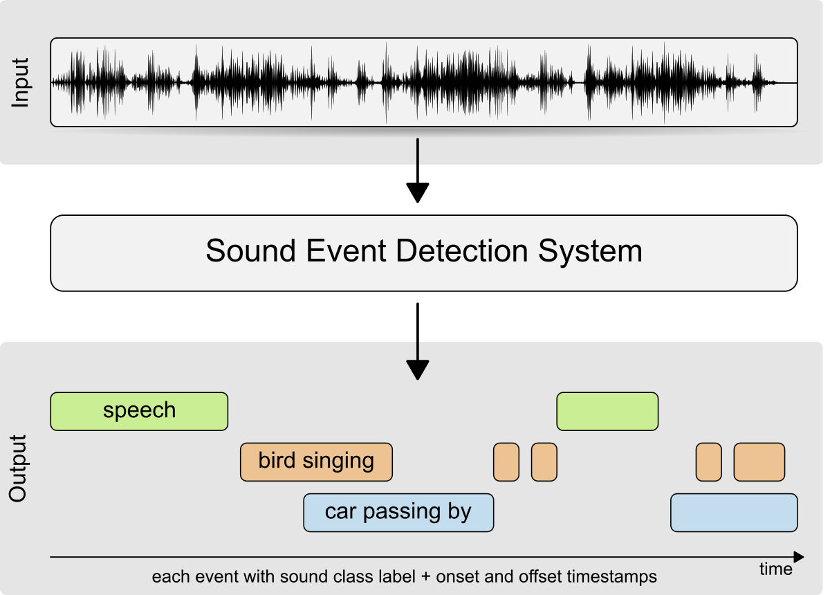 DCASE2018 Challenge Sound Event Detection DCASE2018 Challenge Sound Event Detection