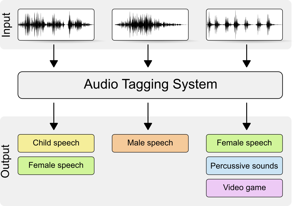 DCASE2018 Challenge Audio Tagging DCASE2018 Challenge Audio Tagging