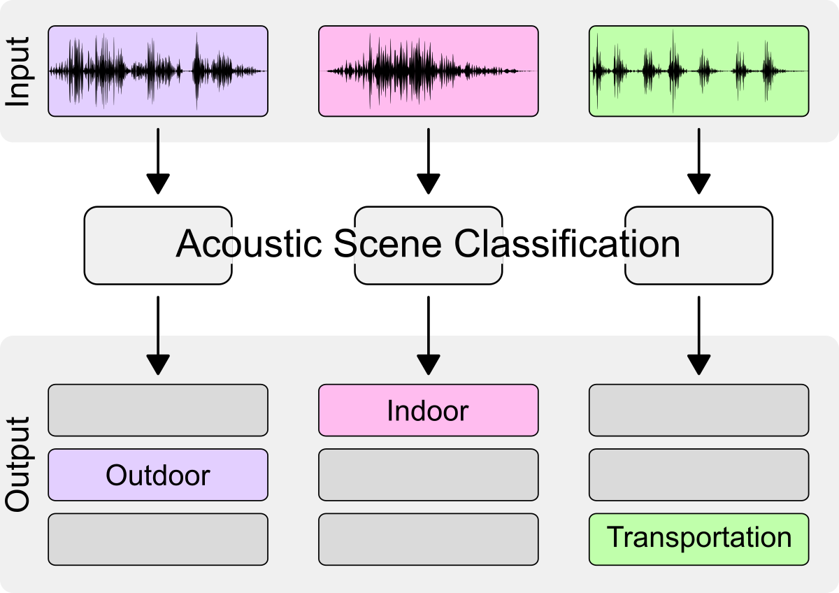 DCASE2020 Challenge Acoustic Scene Classification DCASE2020 Challenge Acoustic Scene Classification