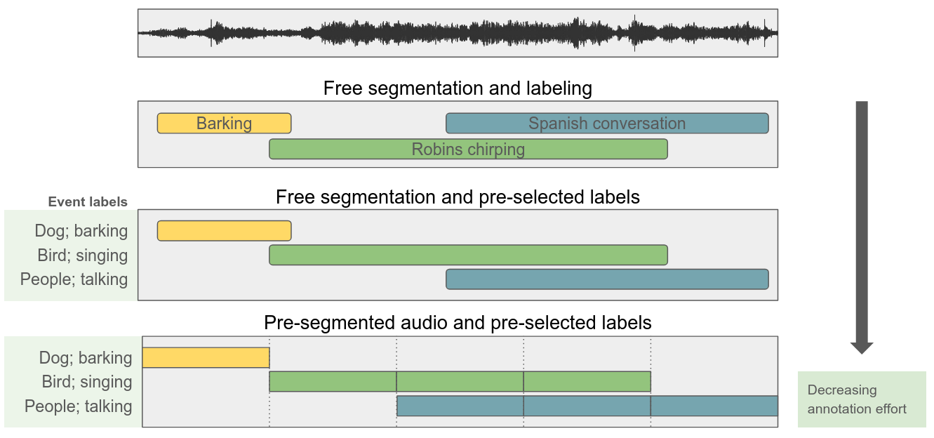 Types of annotations for sound events Types of annotations for sound events