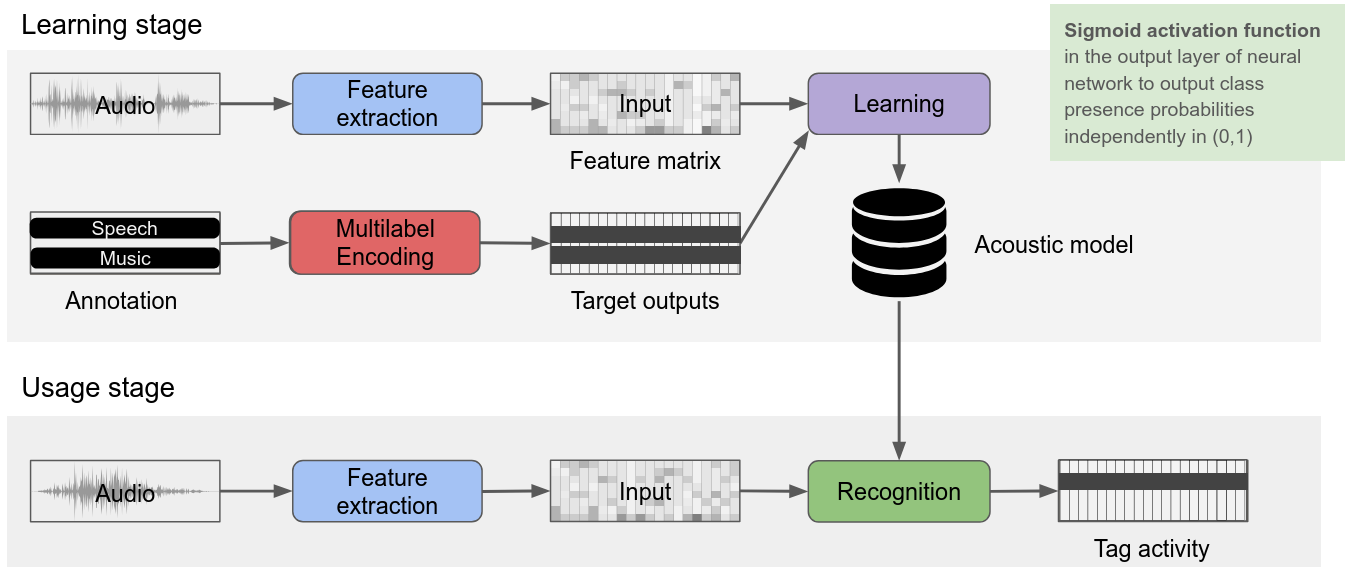 Audio tagging (multi label classification) Audio tagging (multi label classification)