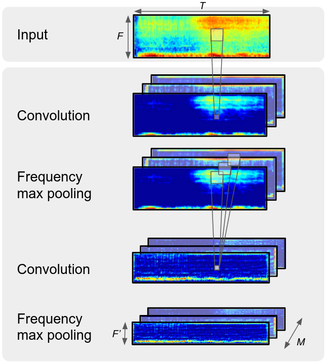 Convolutional neural networks