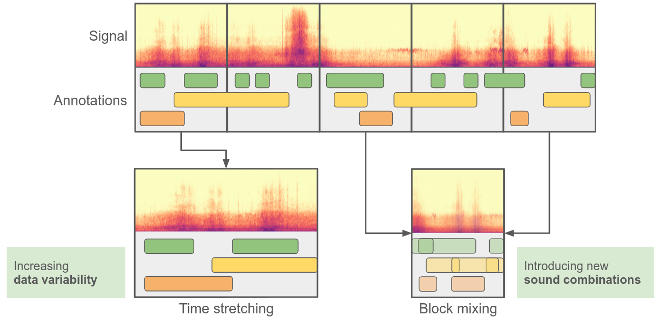 Audio data augmentation: reusing existing data Audio data augmentation: reusing existing data