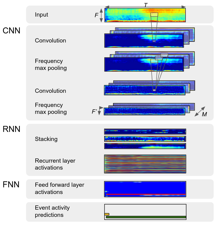 Convolutional neural networks
