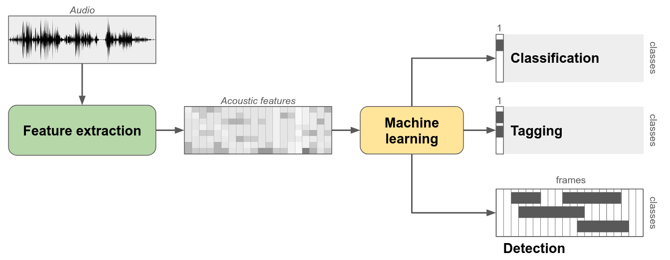 General machine learning approach General machine learning approach