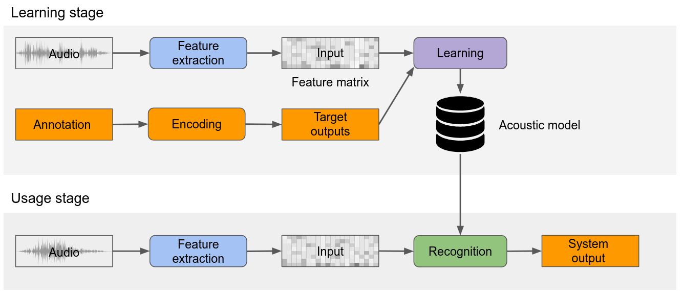General system architecture General system architecture