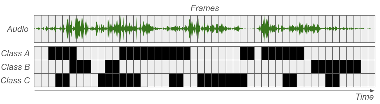 Sound event detection input and output Sound event detection input and output