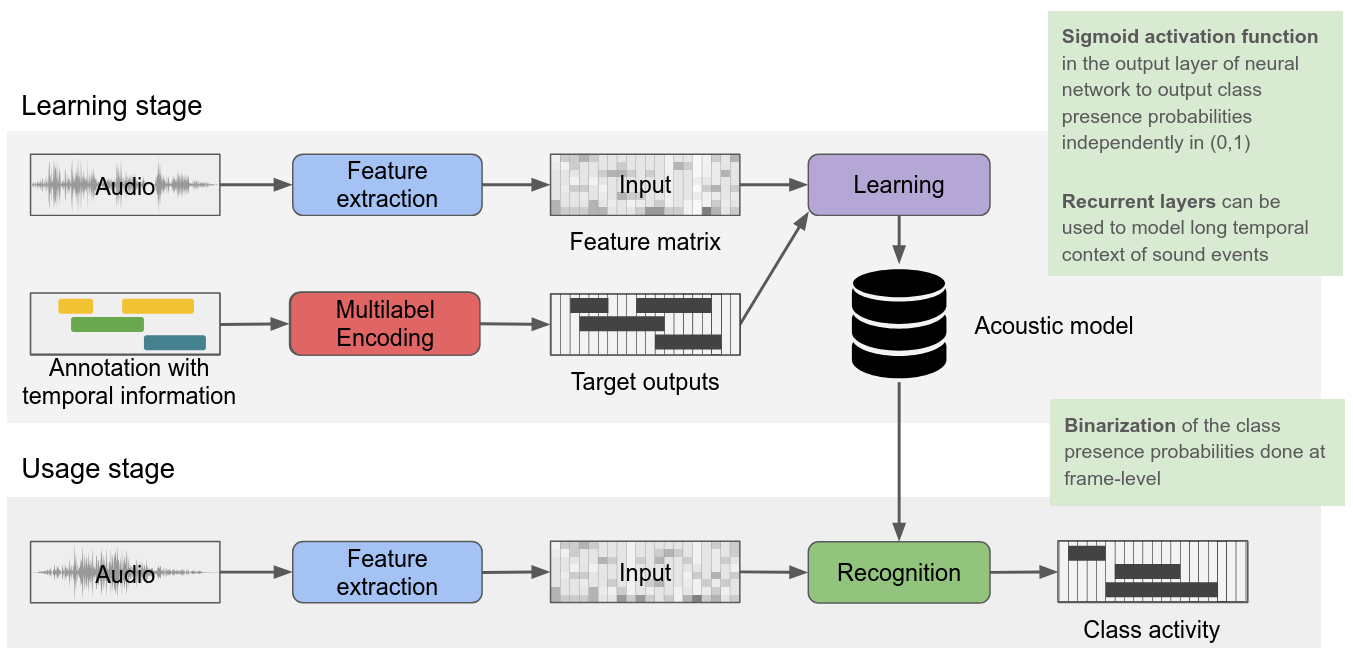 Sound event detection Sound event detection