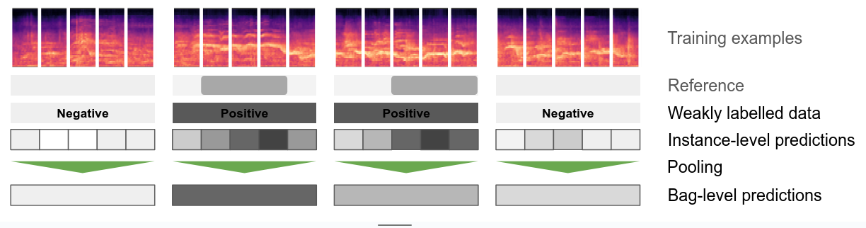 Weakly supervised learning: multi-instance learning Weakly supervised learning: multi-instance learning