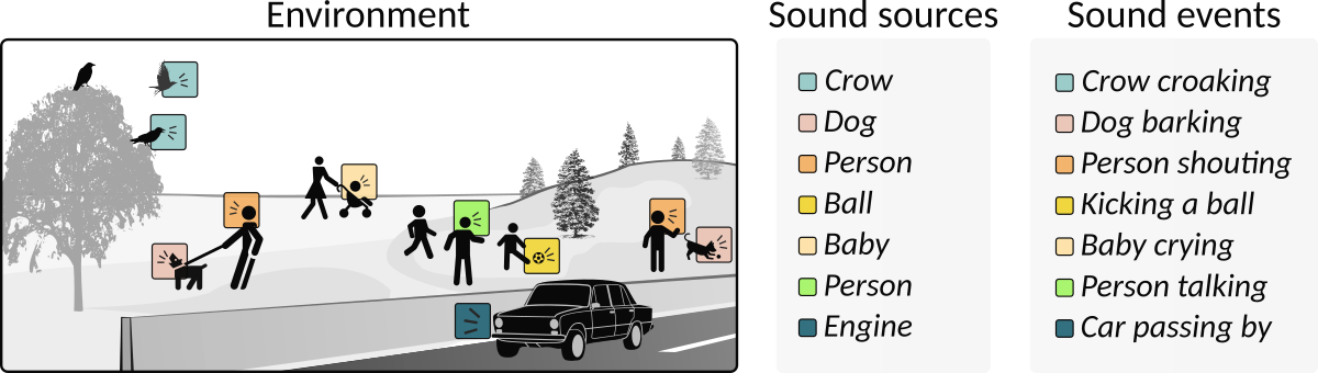 Examples of sound sources and corresponding sound events in an urban park acoustic scene. Examples of sound sources and corresponding sound events in an urban park acoustic scene.