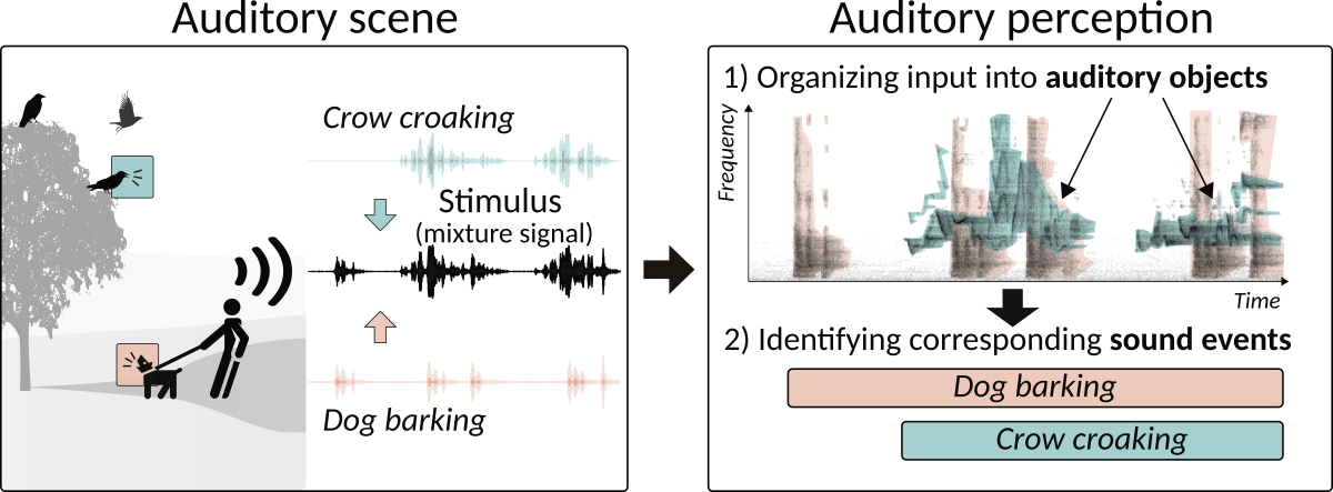 An example showing auditory perception in auditory scene with two overlapping sounds. An example showing auditory perception in auditory scene with two overlapping sounds.