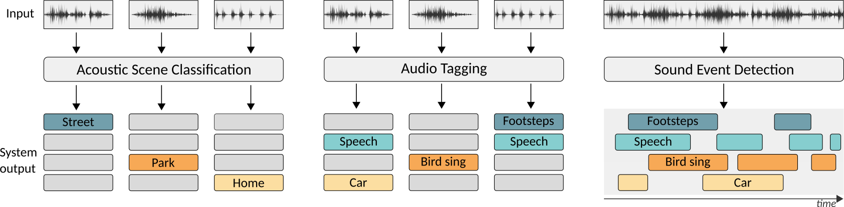 System input and output characteristics for three analysis systems: acoustic scene classification, audio tagging, and sound event detection. System input and output characteristics for three analysis systems: acoustic scene classification, audio tagging, and sound event detection.