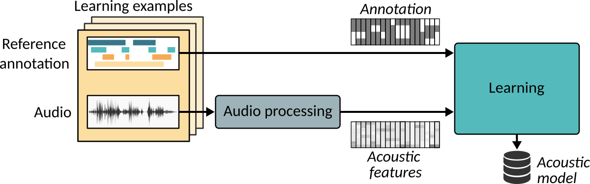 Overview of the supervised learning process for audio content analysis. The system implements a multi-class multi-label classification approach for sound event detection task. Overview of the supervised learning process for audio content analysis. The system implements a multi-class multi-label classification approach for sound event detection task.