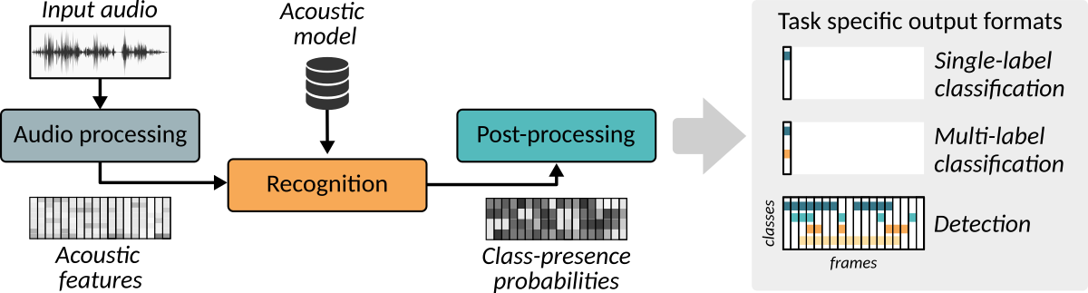 Overview of the recognition process for audio content analysis. Overview of the recognition process for audio content analysis.