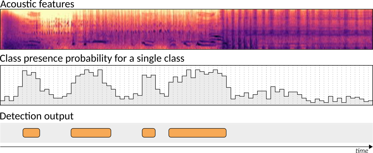 Converting class presence probability (middle panel) into sound class activity estimation with onset and offset timestamps (bottom panel). Converting class presence probability (middle panel) into sound class activity estimation with onset and offset timestamps (bottom panel).