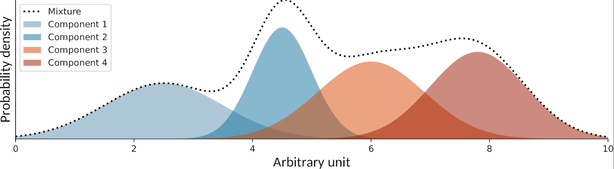 Example of one-variate Gaussian distribution with four components. Example of one-variate Gaussian distribution with four components.