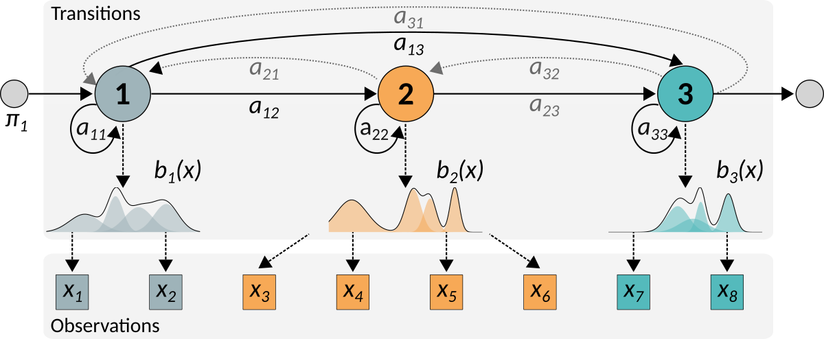 Example of a hidden Markov model. The state transition matrix is represented as a graph: nodes represent the states and weighted edges indicate the transition probabilities. Two model topologies are presented in the figure: fully-connected and left-to-right. The dotted transitions have zero-probability in the left-to-right topology. Example of a hidden Markov model. The state transition matrix is represented as a graph: nodes represent the states and weighted edges indicate the transition probabilities. Two model topologies are presented in the figure: fully-connected and left-to-right. The dotted transitions have zero-probability in the left-to-right topology.