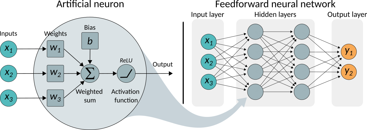 Overview of an artificial neuron (left panel) and the basic structure of a feedforward neural network (right panel). Overview of an artificial neuron (left panel) and the basic structure of a feedforward neural network (right panel).