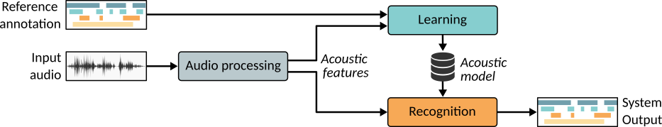 The basic structure of an audio content analysis system. The basic structure of an audio content analysis system.