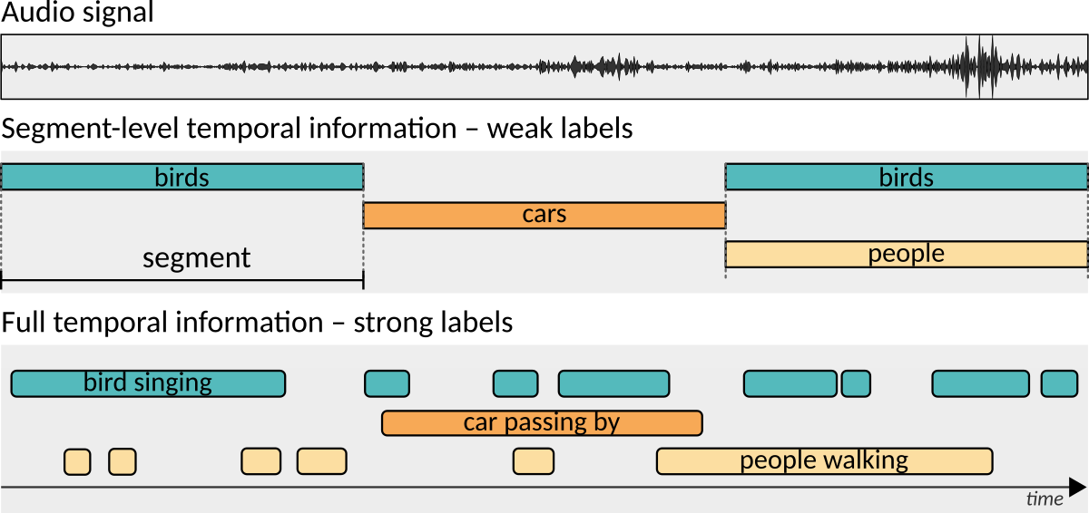 Annotation with segment-level temporal information and with detailed temporal information. Annotation with segment-level temporal information and with detailed temporal information.