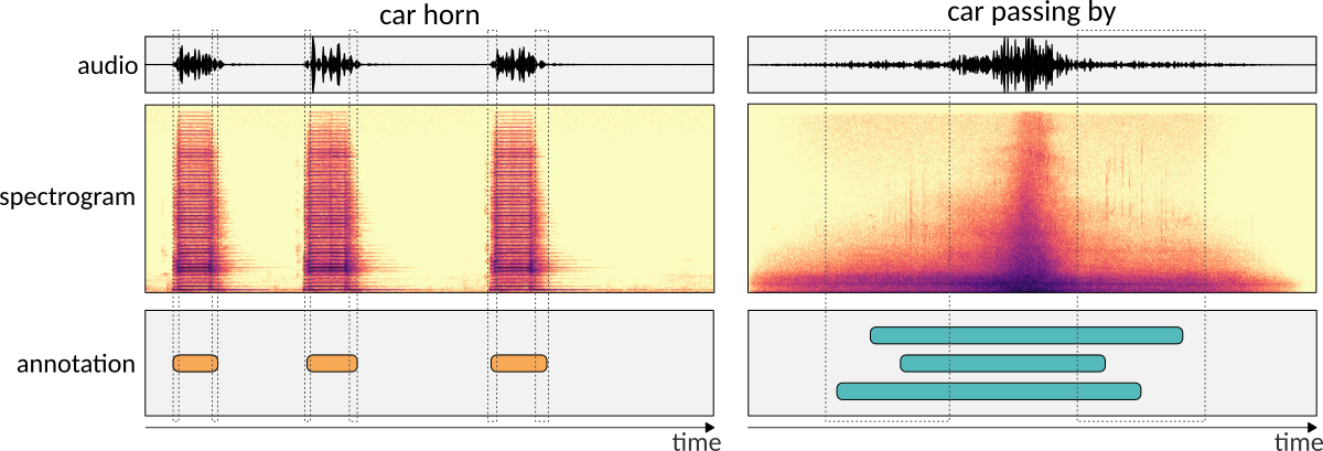 Annotating onset and offset of different sounds: boundaries of the sound event are not always obvious. Annotating onset and offset of different sounds: boundaries of the sound event are not always obvious.