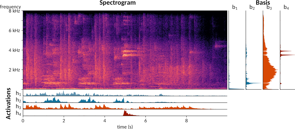 Sound source separation with NMF into four components applied to a recording captured in a basketball game. Sound source separation with NMF into four components applied to a recording captured in a basketball game.