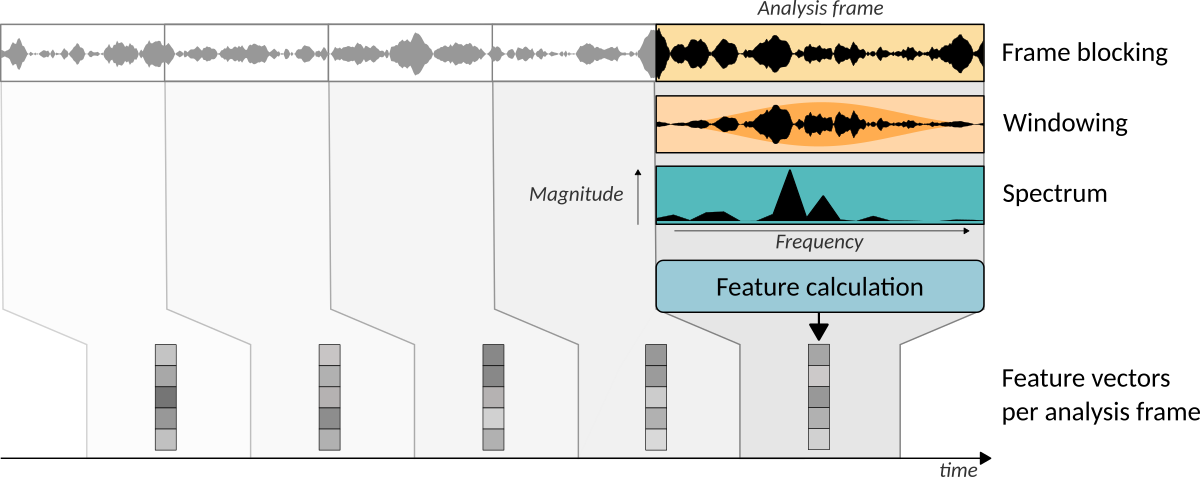 The processing pipeline of acoustic feature extraction. The processing pipeline of acoustic feature extraction.