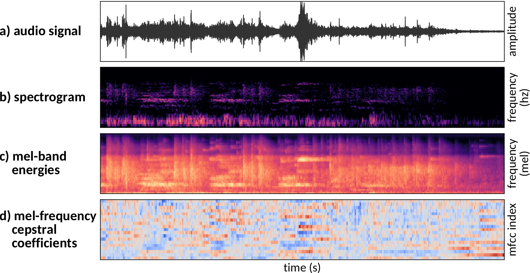 Acoustic feature representations. Acoustic feature representations.