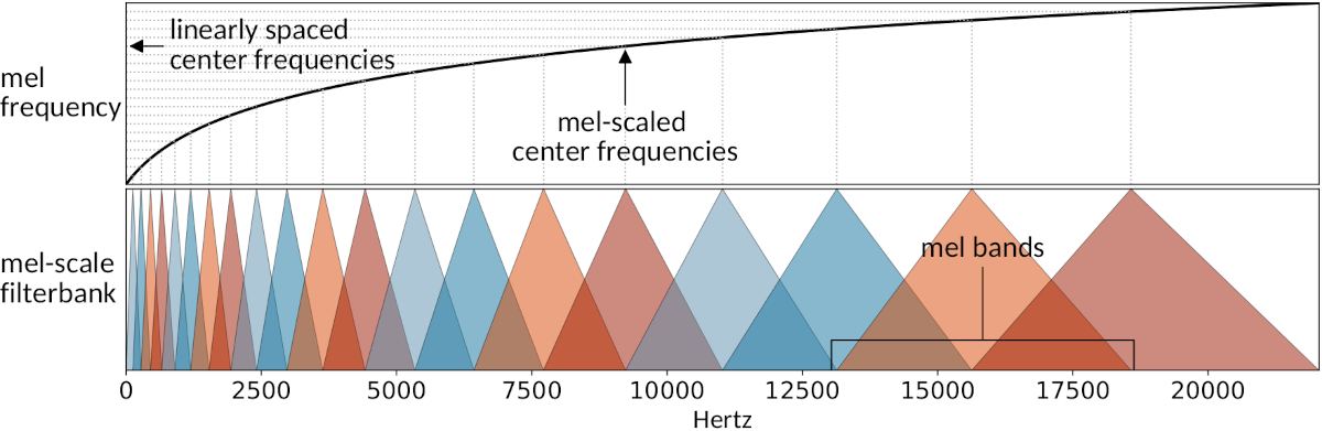 Mel-scaling (top panel) and mel-scale filterbank with 20 triangular filters (bottom panel). Mel-scaling (top panel) and mel-scale filterbank with 20 triangular filters (bottom panel).