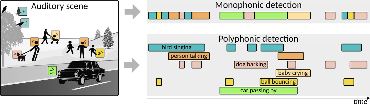 Illustration on how monophonic and polyphonic sound event detection captures the events in the auditory scene. Illustration on how monophonic and polyphonic sound event detection captures the events in the auditory scene.