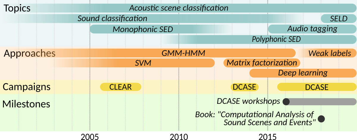 Research timeline in the field of audio content analysis in everyday environments indicating major trends in research topics and approaches and highlighting evaluation campaigns and major milestones.