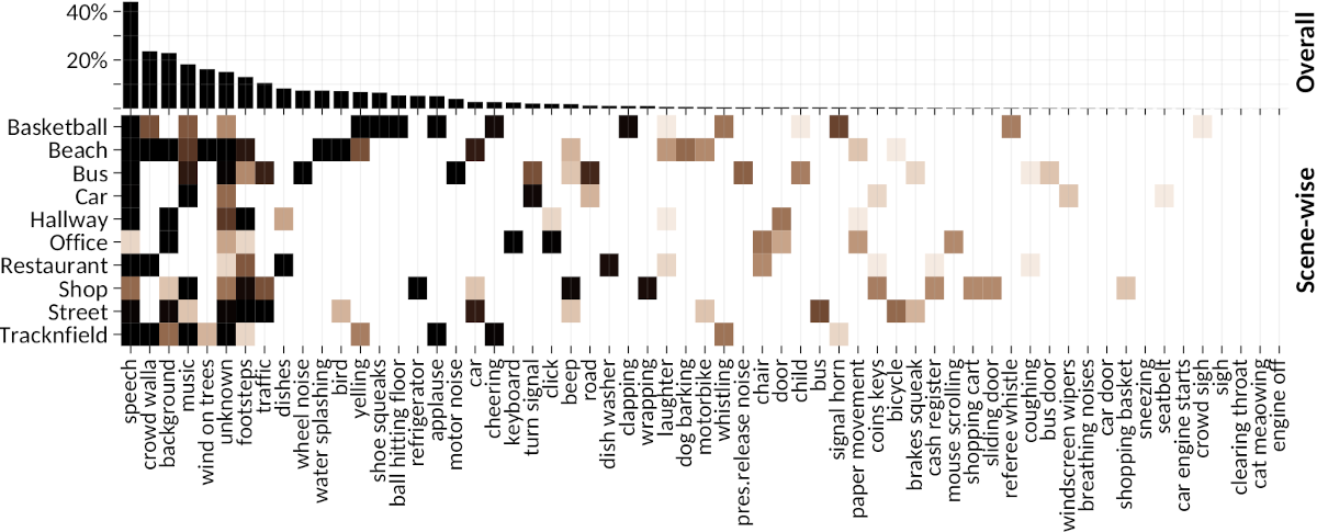 Event activity statistics for TUT-SED 2009 dataset. Event activity is presented as percentage of active event time versus overall duration. Upper panel shows overall event activity, while lower panel shows scene-wise event activity.
