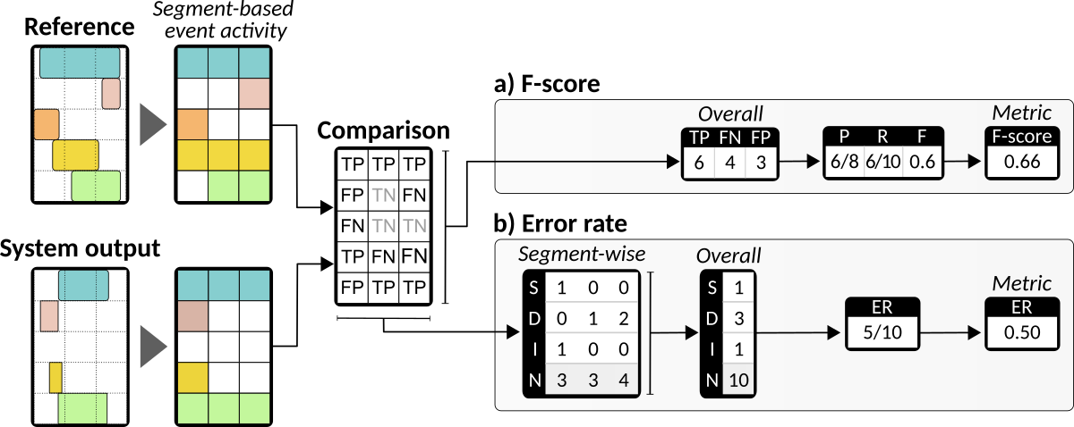 Calculation of two segment-based metrics: F-score and error rate. Comparisons are made at a fixed time-segment level, where both the reference annotations and system output are rounded into the same time resolution. Binary event activities in each segment are then compared and intermediate statistics are calculated. Calculation of two segment-based metrics: F-score and error rate. Comparisons are made at a fixed time-segment level, where both the reference annotations and system output are rounded into the same time resolution. Binary event activities in each segment are then compared and intermediate statistics are calculated.