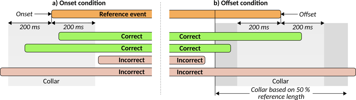 The reference event and events in the system output with the same event labels compared based on onset condition and offset condition. The reference event and events in the system output with the same event labels compared based on onset condition and offset condition.