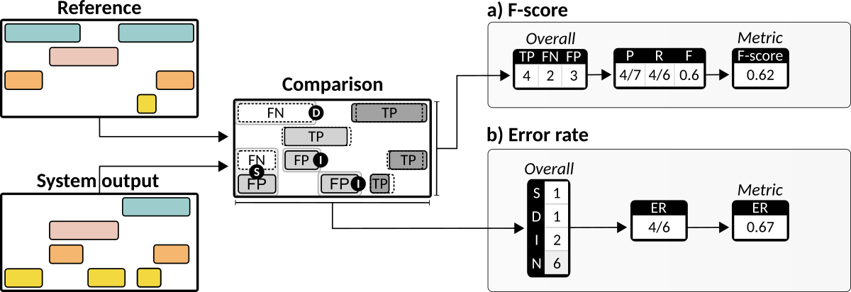 Calculation of two event-based metrics: F-score and error rate. F-score is calculated based on overall intermediate statistics counts. Error rate counts total number of errors of different types (substitutions, insertion and deletion). Calculation of two event-based metrics: F-score and error rate. F-score is calculated based on overall intermediate statistics counts. Error rate counts total number of errors of different types (substitutions, insertion and deletion).